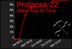 Total Graph of Prolapse 22