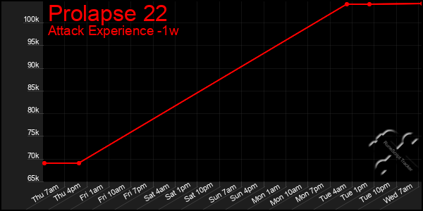 Last 7 Days Graph of Prolapse 22