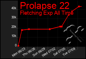 Total Graph of Prolapse 22