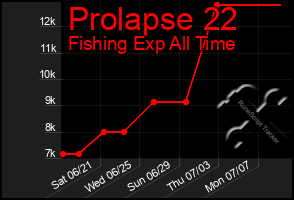 Total Graph of Prolapse 22