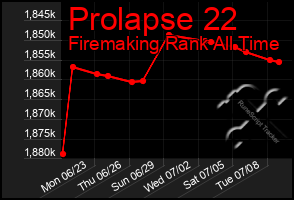 Total Graph of Prolapse 22