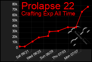 Total Graph of Prolapse 22