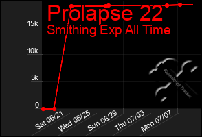 Total Graph of Prolapse 22