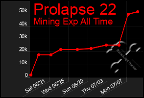 Total Graph of Prolapse 22