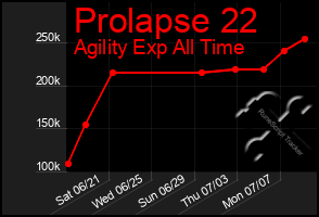 Total Graph of Prolapse 22