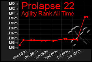 Total Graph of Prolapse 22
