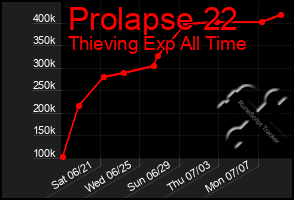 Total Graph of Prolapse 22