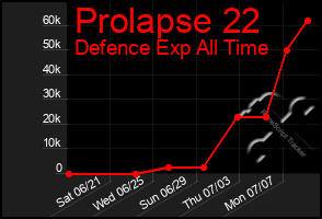 Total Graph of Prolapse 22