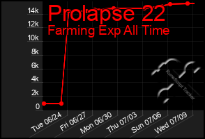 Total Graph of Prolapse 22