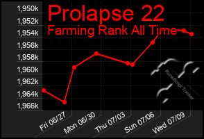 Total Graph of Prolapse 22