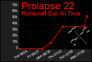 Total Graph of Prolapse 22