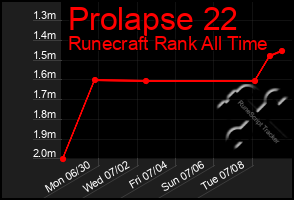 Total Graph of Prolapse 22