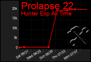 Total Graph of Prolapse 22