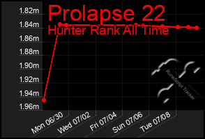 Total Graph of Prolapse 22