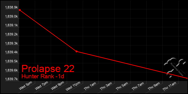 Last 24 Hours Graph of Prolapse 22
