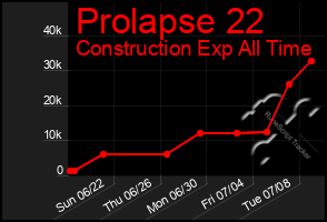 Total Graph of Prolapse 22