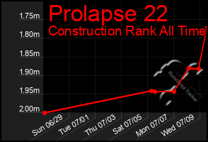 Total Graph of Prolapse 22