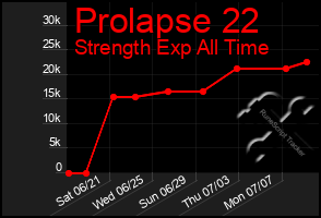 Total Graph of Prolapse 22