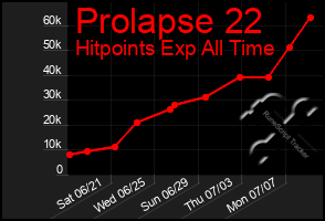 Total Graph of Prolapse 22