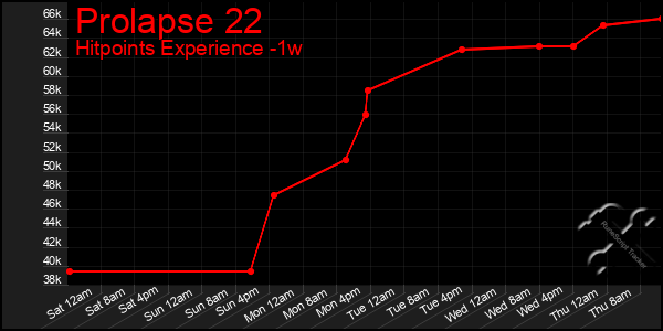 Last 7 Days Graph of Prolapse 22