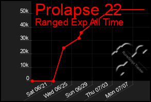 Total Graph of Prolapse 22