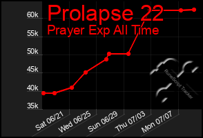 Total Graph of Prolapse 22