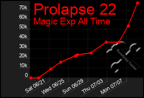 Total Graph of Prolapse 22