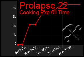 Total Graph of Prolapse 22