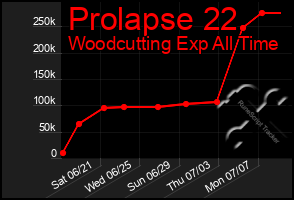 Total Graph of Prolapse 22