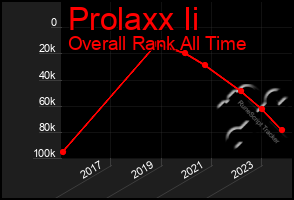 Total Graph of Prolaxx Ii