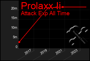 Total Graph of Prolaxx Ii