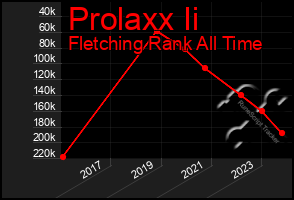 Total Graph of Prolaxx Ii