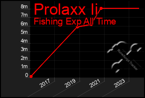 Total Graph of Prolaxx Ii