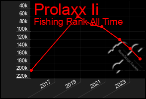 Total Graph of Prolaxx Ii