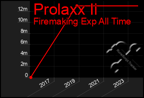 Total Graph of Prolaxx Ii