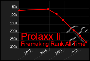 Total Graph of Prolaxx Ii