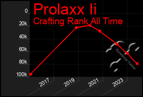 Total Graph of Prolaxx Ii