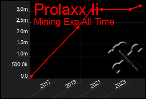 Total Graph of Prolaxx Ii