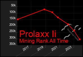 Total Graph of Prolaxx Ii