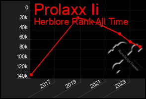 Total Graph of Prolaxx Ii