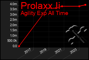 Total Graph of Prolaxx Ii