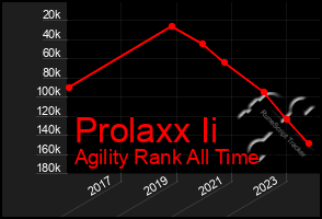 Total Graph of Prolaxx Ii