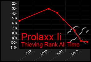 Total Graph of Prolaxx Ii