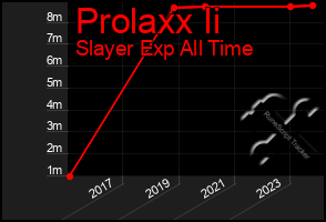 Total Graph of Prolaxx Ii