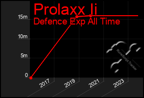 Total Graph of Prolaxx Ii