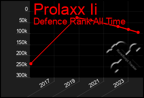 Total Graph of Prolaxx Ii