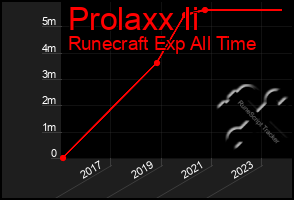 Total Graph of Prolaxx Ii