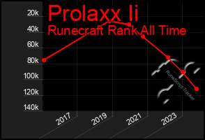 Total Graph of Prolaxx Ii