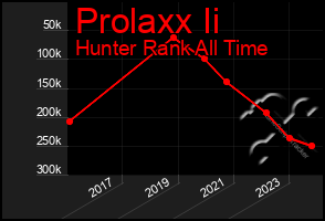 Total Graph of Prolaxx Ii