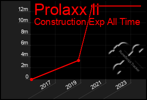 Total Graph of Prolaxx Ii